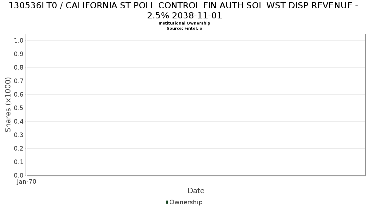 US130536LT02 / CALIFORNIA ST POLL CONTROL FIN AUTH SOL WST DISP REVENUE - 2.5% 2038-11-01 Institutional Ownership