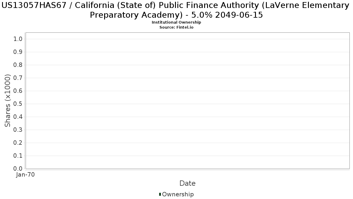 US13057HAS67 / California (State of) Public Finance Authority (LaVerne Elementary Preparatory Academy) - 5.0% 2049-06-15 Institutional Ownership