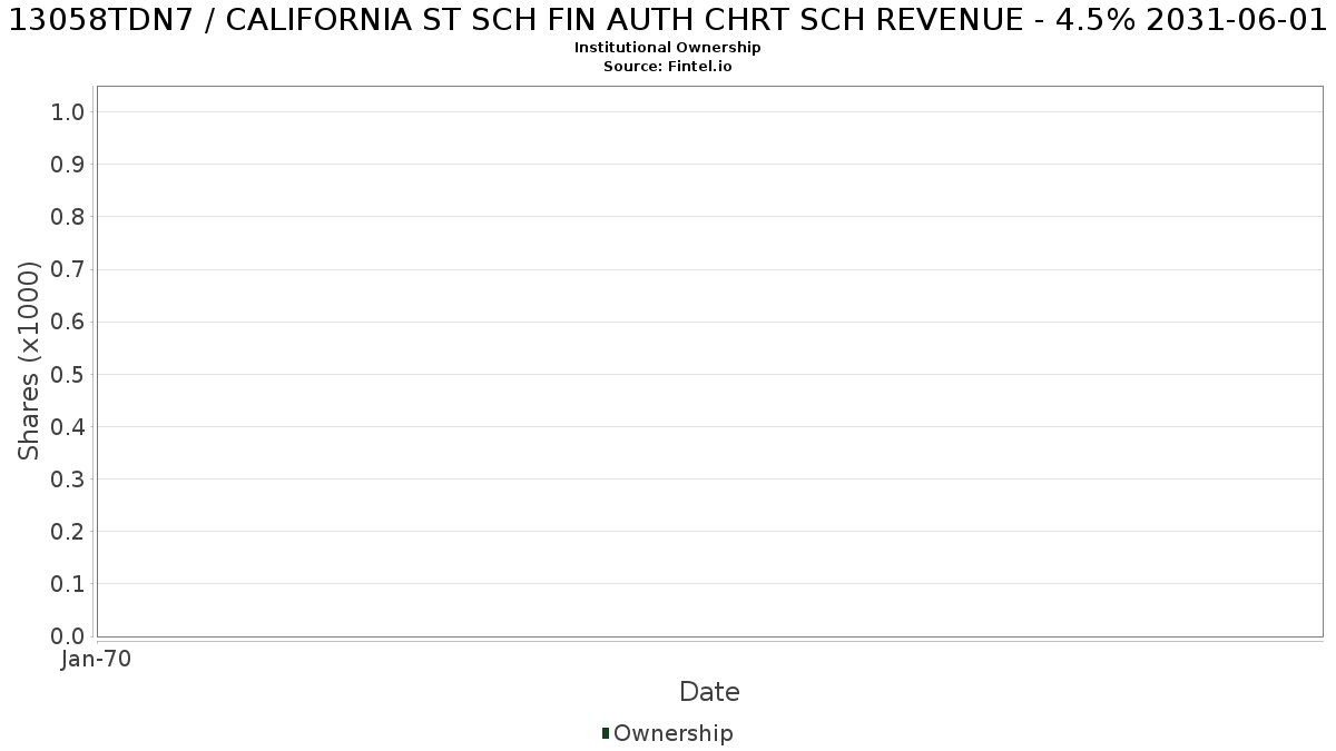 US13058TDN72 / CALIFORNIA ST SCH FIN AUTH CHRT SCH REVENUE - 4.5% 2031-06-01 Institutional Ownership