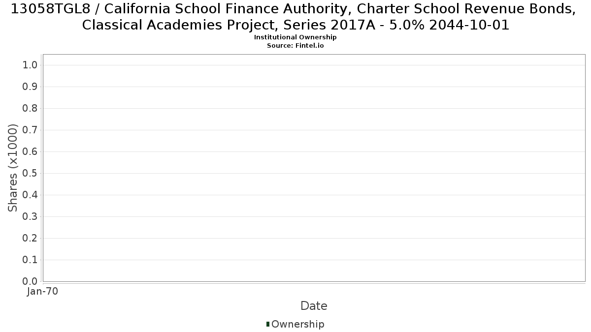 US13058TGL89 / California School Finance Authority, Charter School Revenue Bonds, Classical Academies Project, Series 2017A - 5.0% 2044-10-01 Institutional Ownership