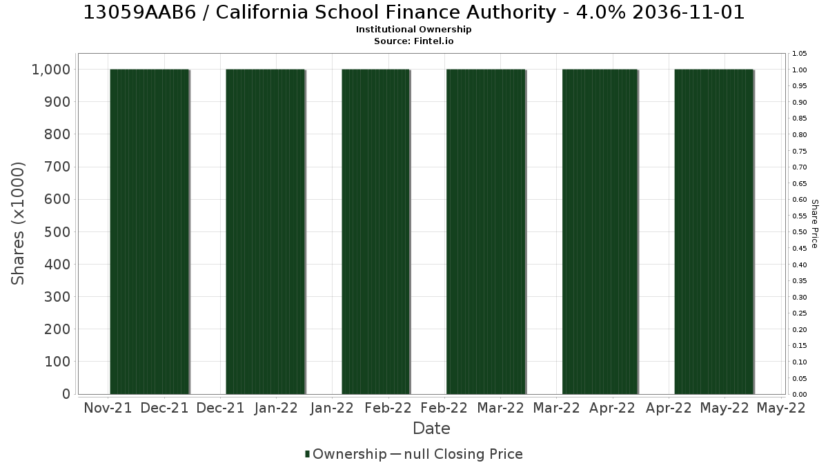 US13059AAB61 / California School Finance Authority - 4.0% 2036-11-01 Institutional Ownership