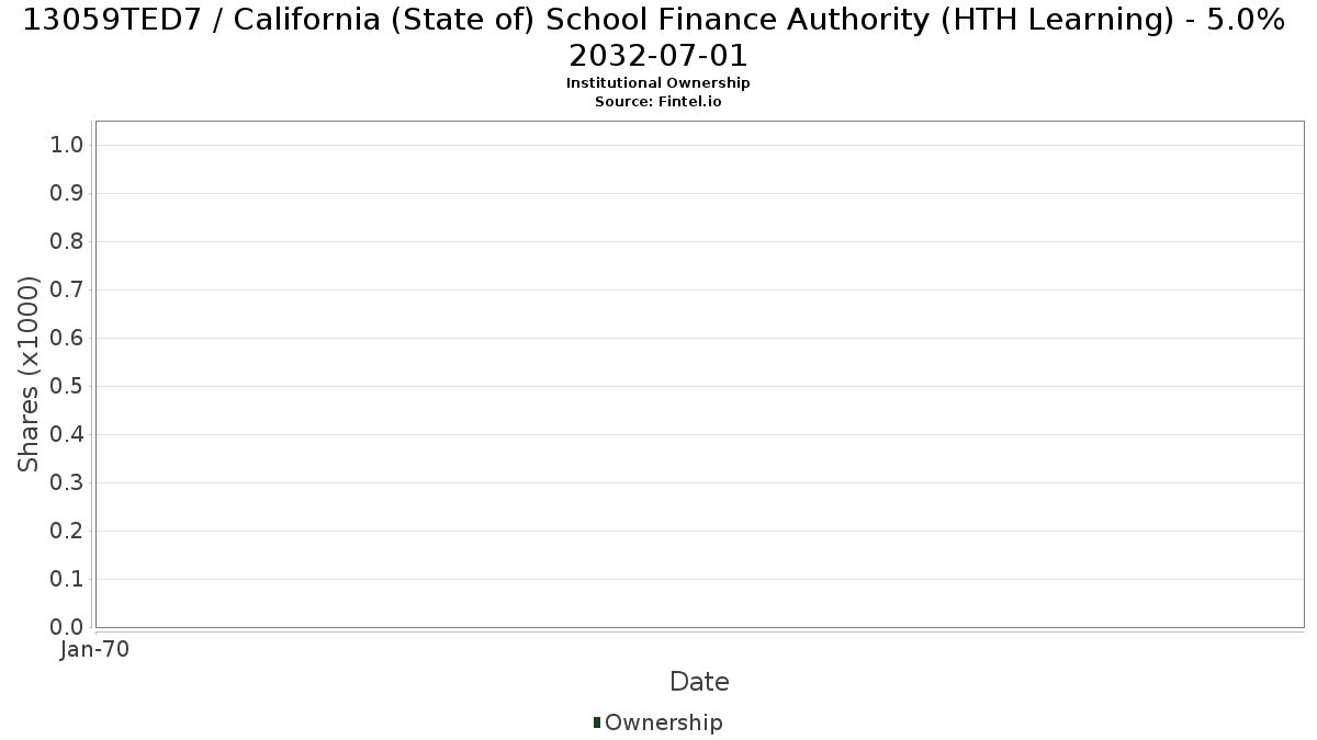 US13059TED72 / California (State of) School Finance Authority (HTH Learning) - 5.0% 2032-07-01 Institutional Ownership