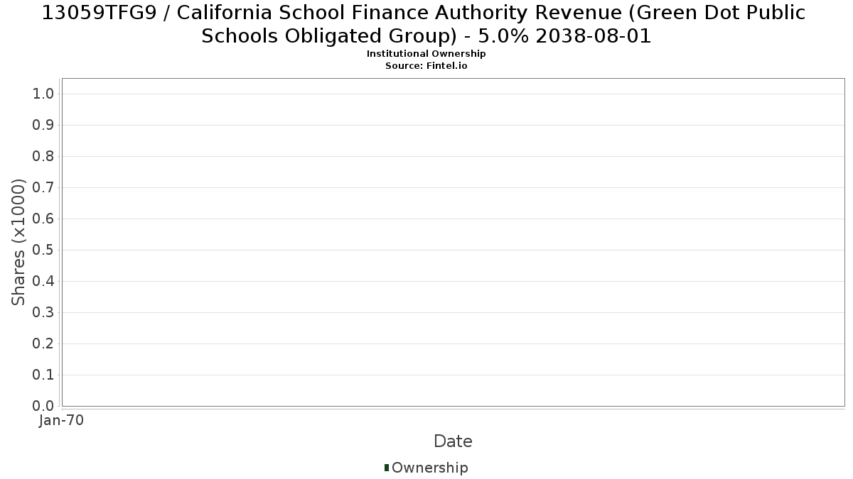 US13059TFG94 / California School Finance Authority Revenue (Green Dot Public Schools Obligated Group) - 5.0% 2038-08-01 Institutional Ownership