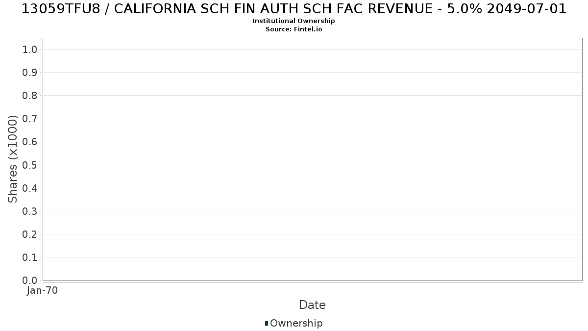 US13059TFU88 / CALIFORNIA SCH FIN AUTH SCH FAC REVENUE - 5.0% 2049-07-01 Institutional Ownership