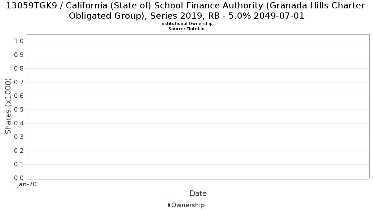 US13059TGK97 / California (State of) School Finance Authority (Granada Hills Charter Obligated Group), Series 2019, RB - 5.0% 2049-07-01 Institutional Ownership