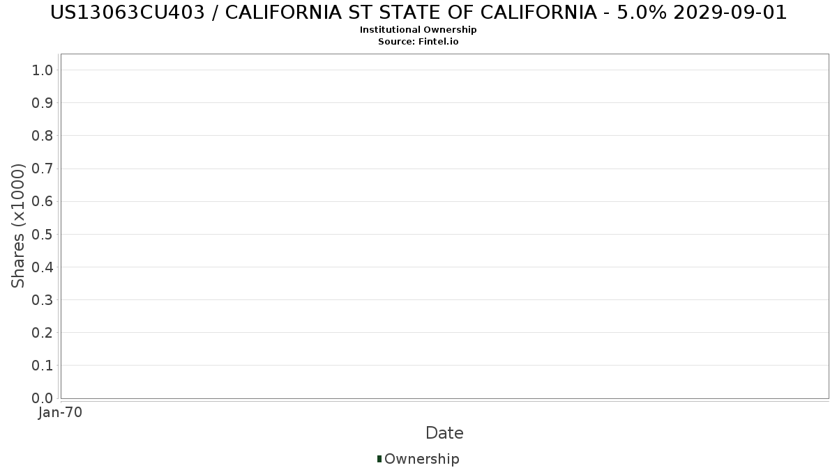 US13063CU403 / CALIFORNIA ST STATE OF CALIFORNIA - 5.0% 2029-09-01 Institutional Ownership