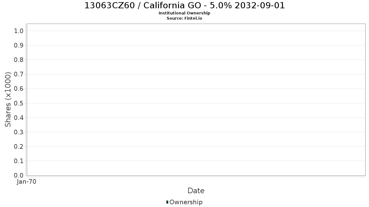 US13063CZ600 / California GO - 5.0% 2032-09-01 Institutional Ownership