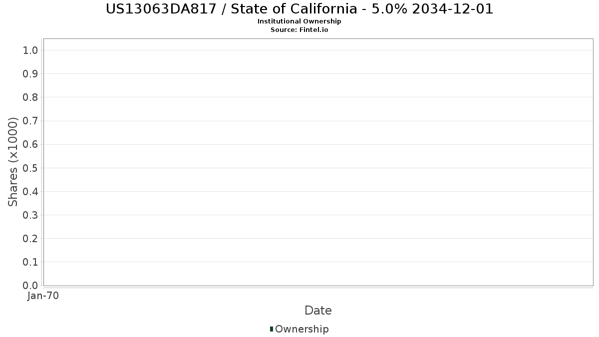 US13063DA817 / State of California - 5.0% 2034-12-01 Institutional Ownership