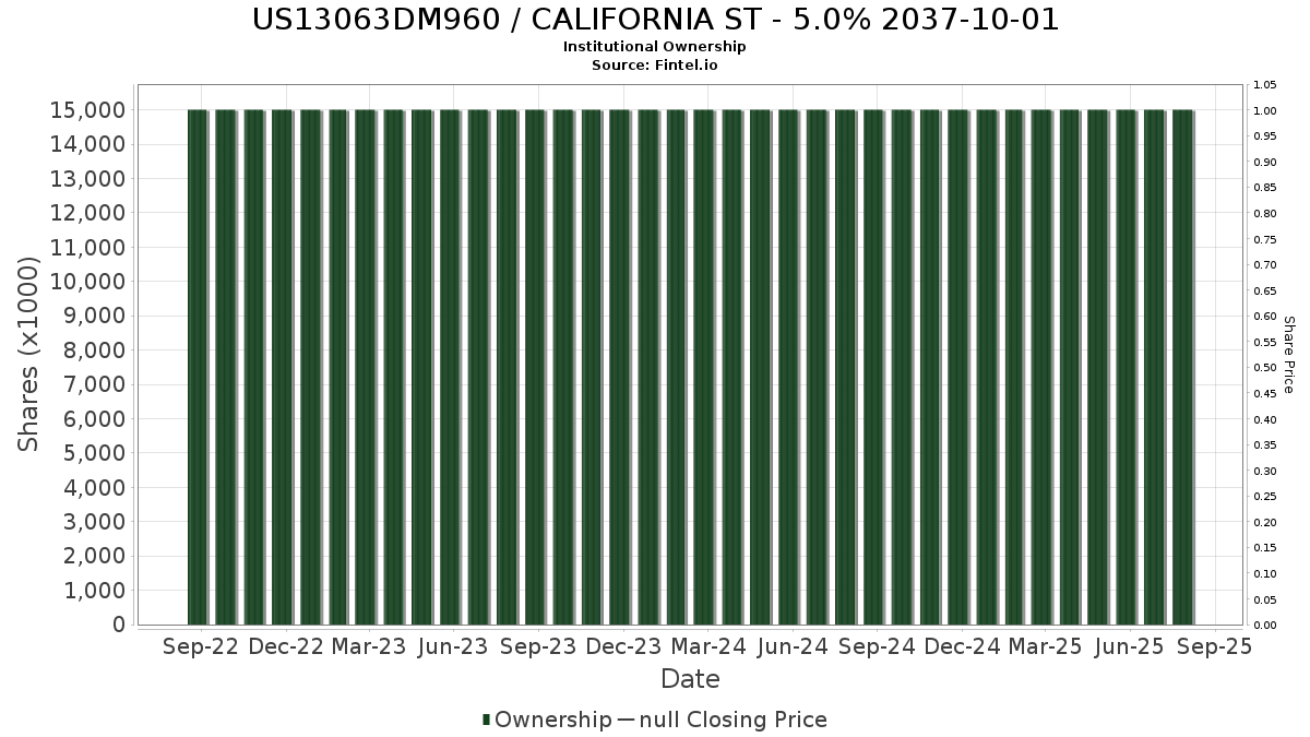 US13063DM960 / CALIFORNIA ST - 5.0% 2037-10-01 Institutional Ownership