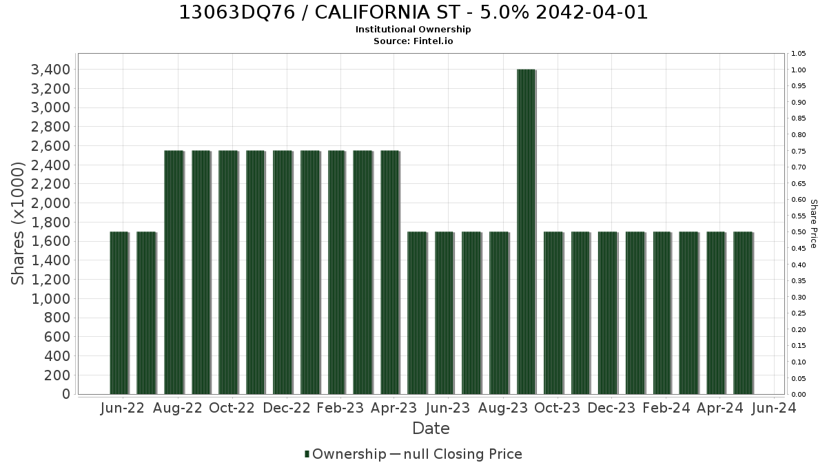 US13063DQ763 / CALIFORNIA ST - 5.0% 2042-04-01 Institutional Ownership