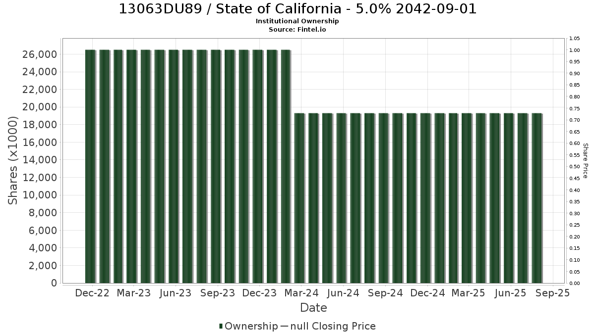 US13063DU898 / State of California - 5.0% 2042-09-01 Institutional Ownership