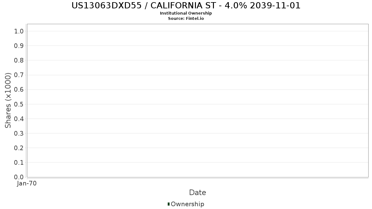 US13063DXD55 / CALIFORNIA ST - 4.0% 2039-11-01 Institutional Ownership