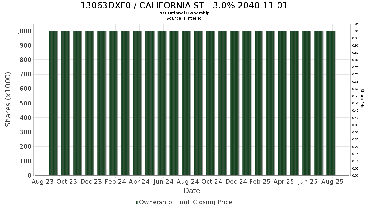 US13063DXF04 / CALIFORNIA ST - 3.0% 2040-11-01 Institutional Ownership