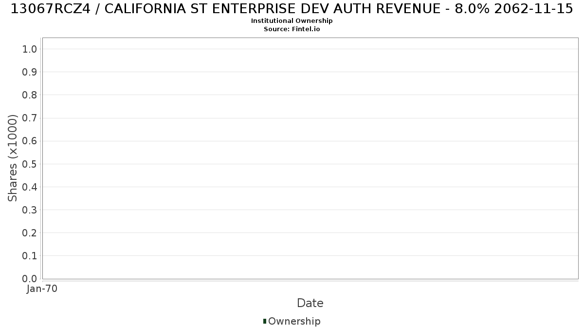 US13067RCZ47 / CALIFORNIA ST ENTERPRISE DEV AUTH REVENUE - 8.0% 2062-11-15 Institutional Ownership
