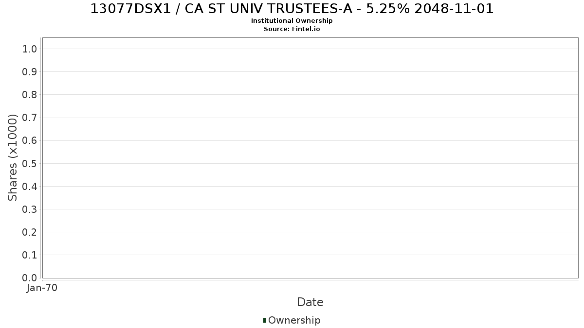 US13077DSX11 / CA ST UNIV TRUSTEES-A - 5.25% 2048-11-01 Institutional Ownership