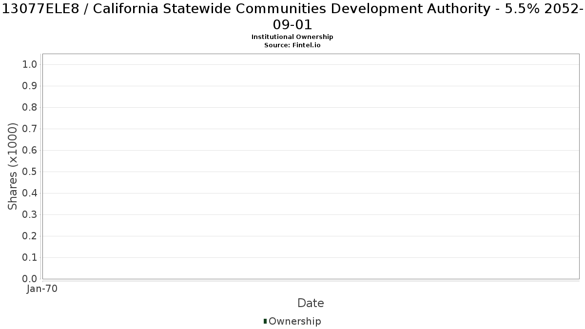 US13077ELE85 / California Statewide Communities Development Authority - 5.5% 2052-09-01 Institutional Ownership