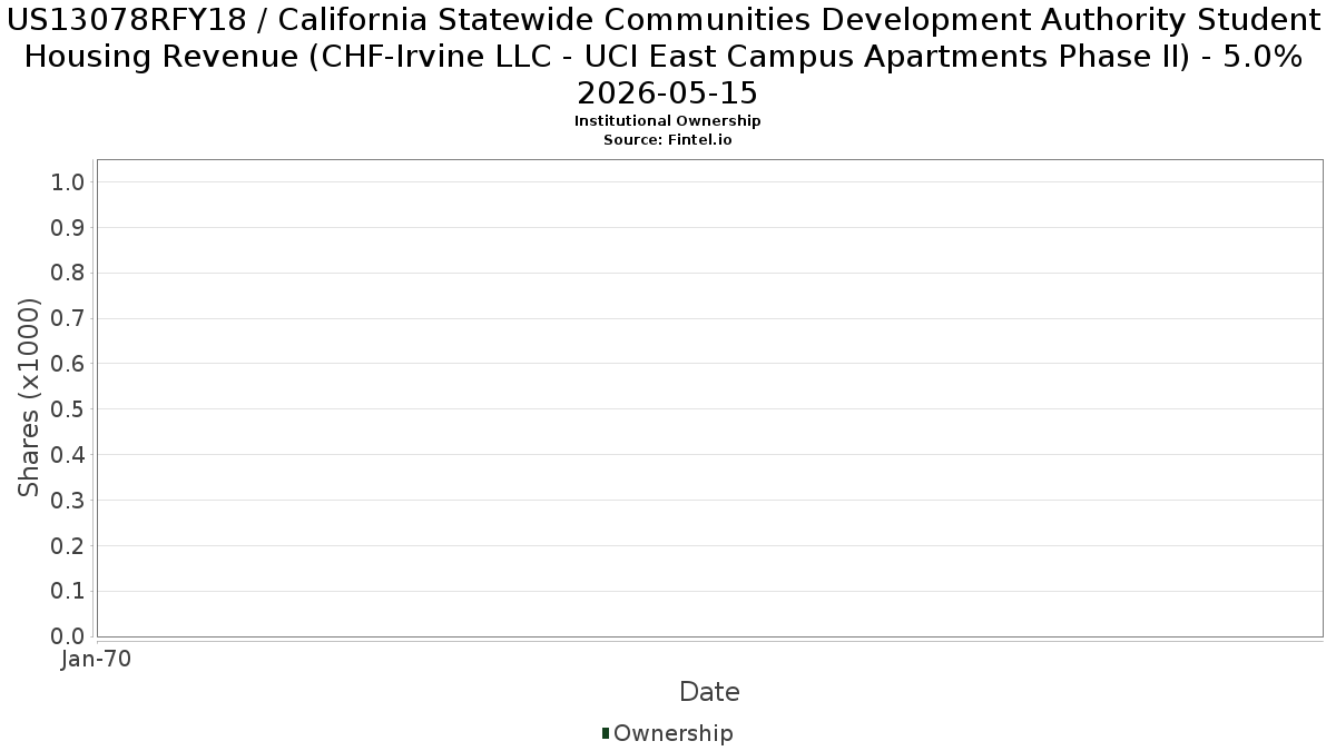 US13078RFY18 / California Statewide Communities Development Authority Student Housing Revenue (CHF-Irvine LLC - UCI East Campus Apartments Phase II) - 5.0% 2026-05-15 Institutional Ownership