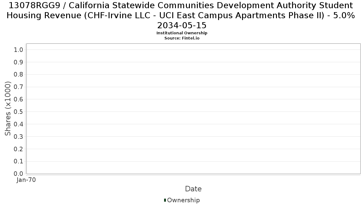 US13078RGG92 / California Statewide Communities Development Authority Student Housing Revenue (CHF-Irvine LLC - UCI East Campus Apartments Phase II) - 5.0% 2034-05-15 Institutional Ownership