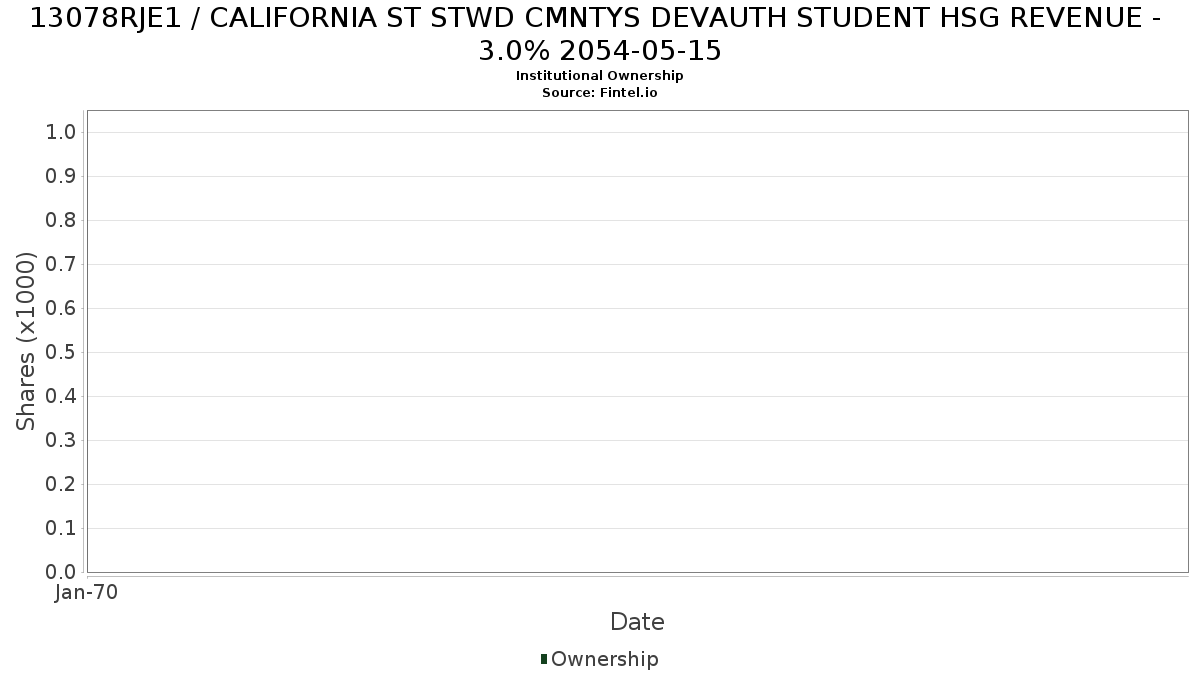 US13078RJE18 / CALIFORNIA ST STWD CMNTYS DEVAUTH STUDENT HSG REVENUE - 3.0% 2054-05-15 Institutional Ownership