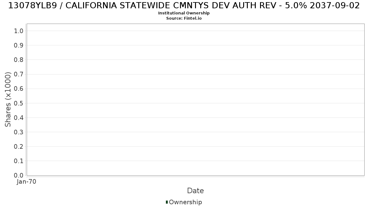 US13078YLB91 / CALIFORNIA STATEWIDE CMNTYS DEV AUTH REV - 5.0% 2037-09-02 Institutional Ownership