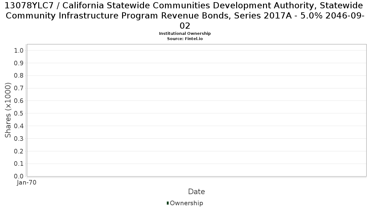 US13078YLC74 / California Statewide Communities Development Authority, Statewide Community Infrastructure Program Revenue Bonds, Series 2017A - 5.0% 2046-09-02 Institutional Ownership