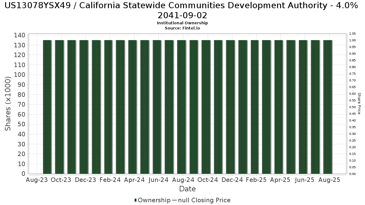 US13078YSX49 / California Statewide Communities Development Authority - 4.0% 2041-09-02 Institutional Ownership