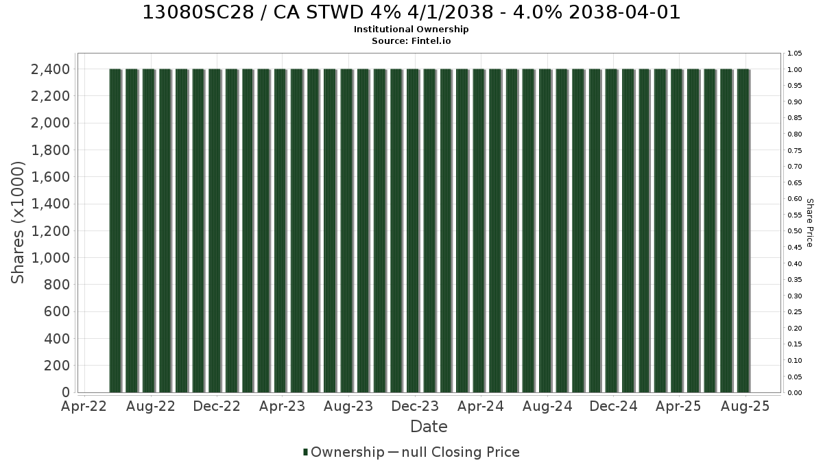US13080SC286 / CA STWD 4% 4/1/2038 - 4.0% 2038-04-01 Institutional Ownership