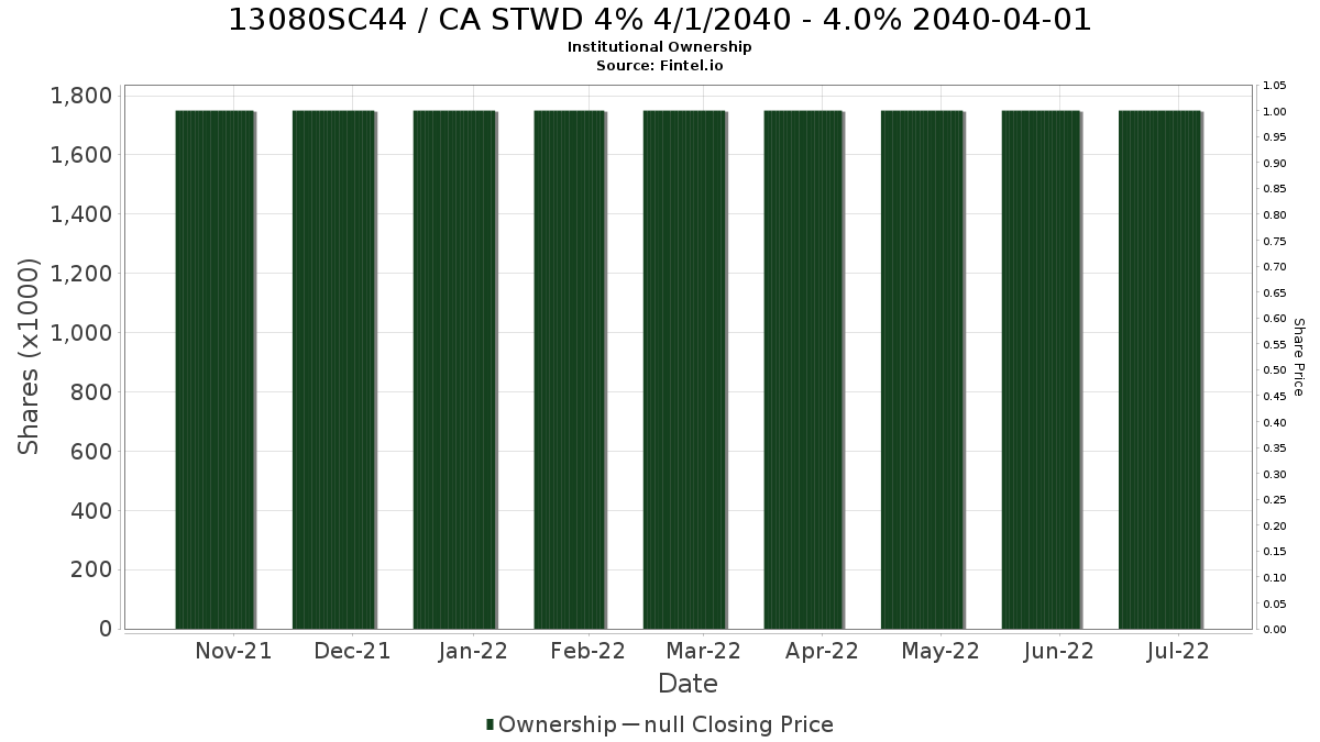 US13080SC443 / CA STWD 4% 4/1/2040 - 4.0% 2040-04-01 Institutional Ownership