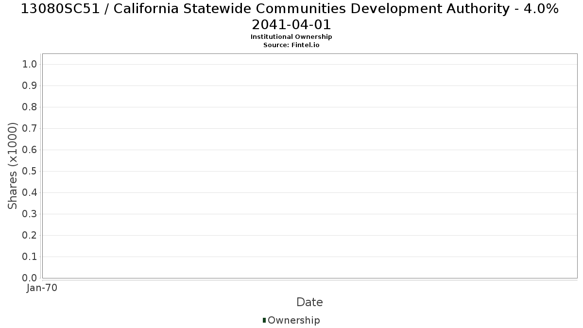 US13080SC518 / California Statewide Communities Development Authority - 4.0% 2041-04-01 Institutional Ownership