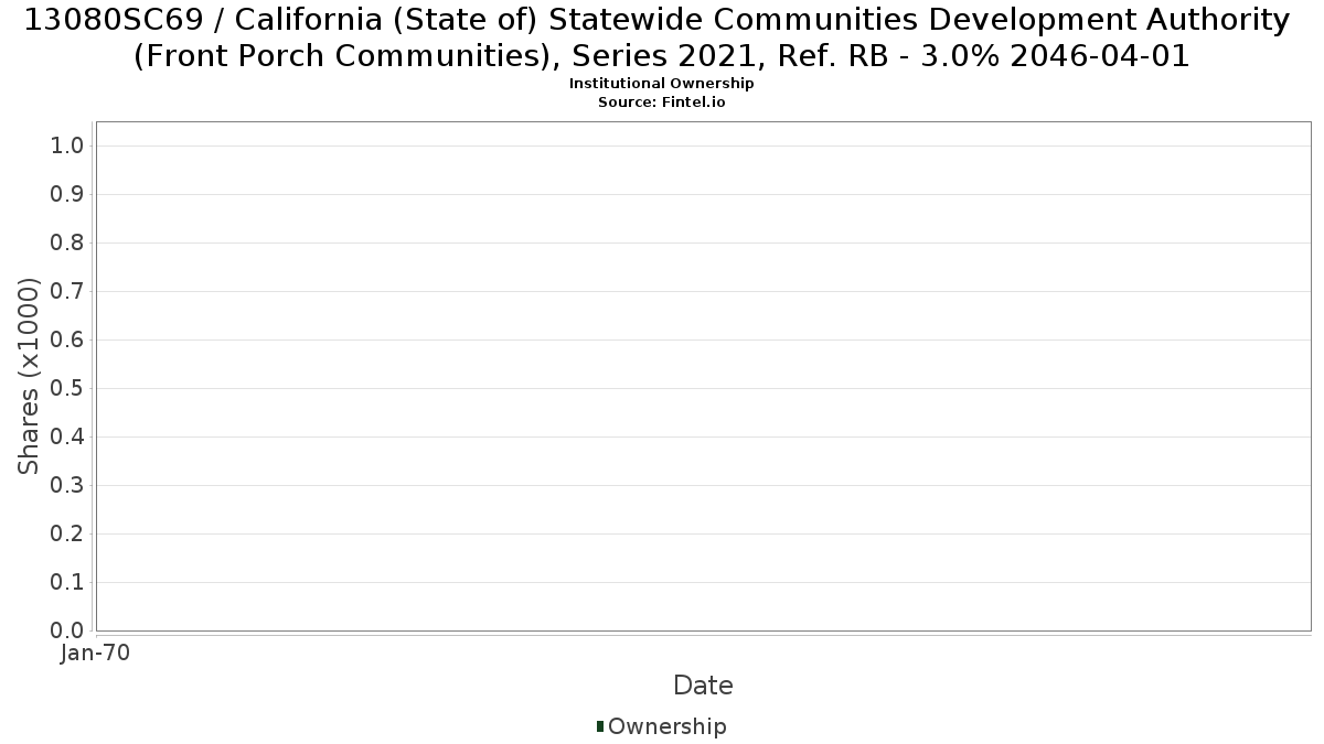 US13080SC690 / California (State of) Statewide Communities Development Authority (Front Porch Communities), Series 2021, Ref. RB - 3.0% 2046-04-01 Institutional Ownership