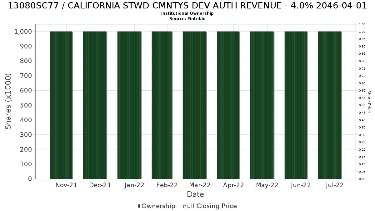 US13080SC773 / CALIFORNIA STWD CMNTYS DEV AUTH REVENUE - 4.0% 2046-04-01 Institutional Ownership