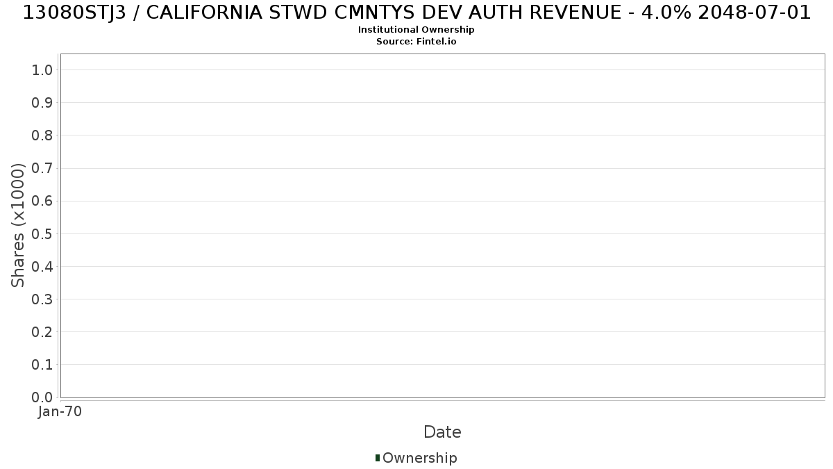 US13080STJ32 / CALIFORNIA STWD CMNTYS DEV AUTH REVENUE - 4.0% 2048-07-01 Institutional Ownership