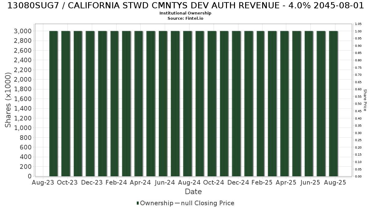 US13080SUG73 / CALIFORNIA STWD CMNTYS DEV AUTH REVENUE - 4.0% 2045-08-01 Institutional Ownership