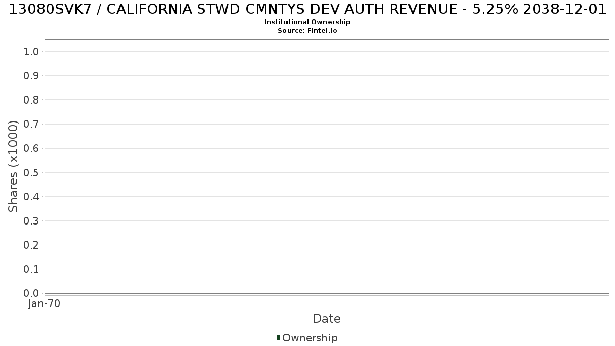 US13080SVK76 / CALIFORNIA STWD CMNTYS DEV AUTH REVENUE - 5.25% 2038-12-01 Institutional Ownership