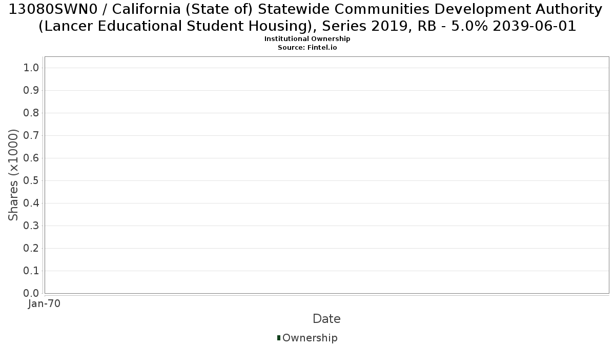 US13080SWN07 / California (State of) Statewide Communities Development Authority (Lancer Educational Student Housing), Series 2019, RB - 5.0% 2039-06-01 Institutional Ownership
