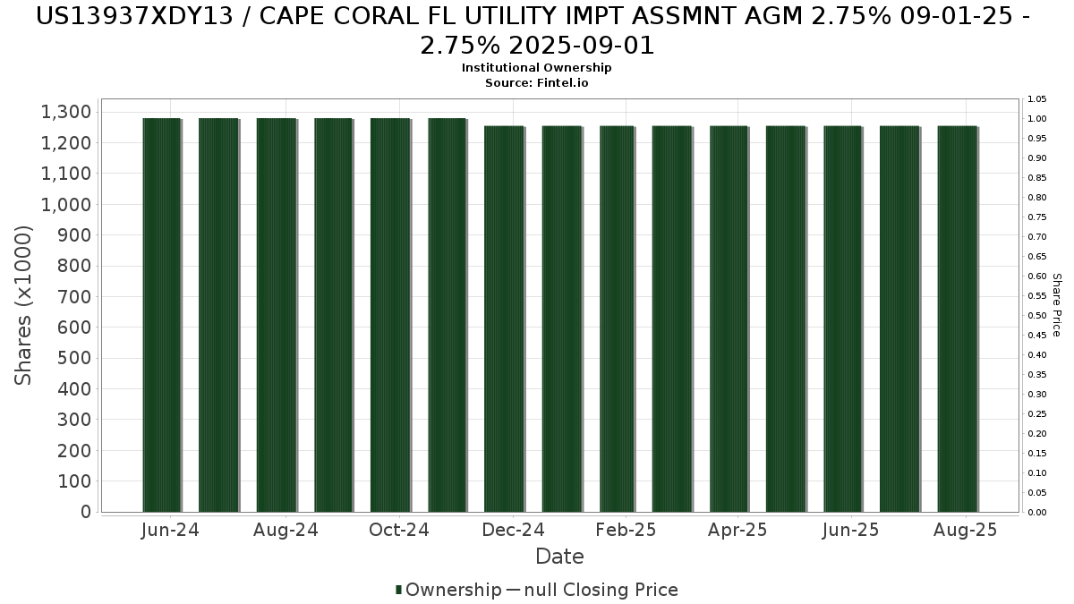 US13937XDY13 / CAPE CORAL FL UTILITY IMPT ASSMNT AGM 2.75% 09-01-25 - 2.75% 2025-09-01 Institutional Ownership