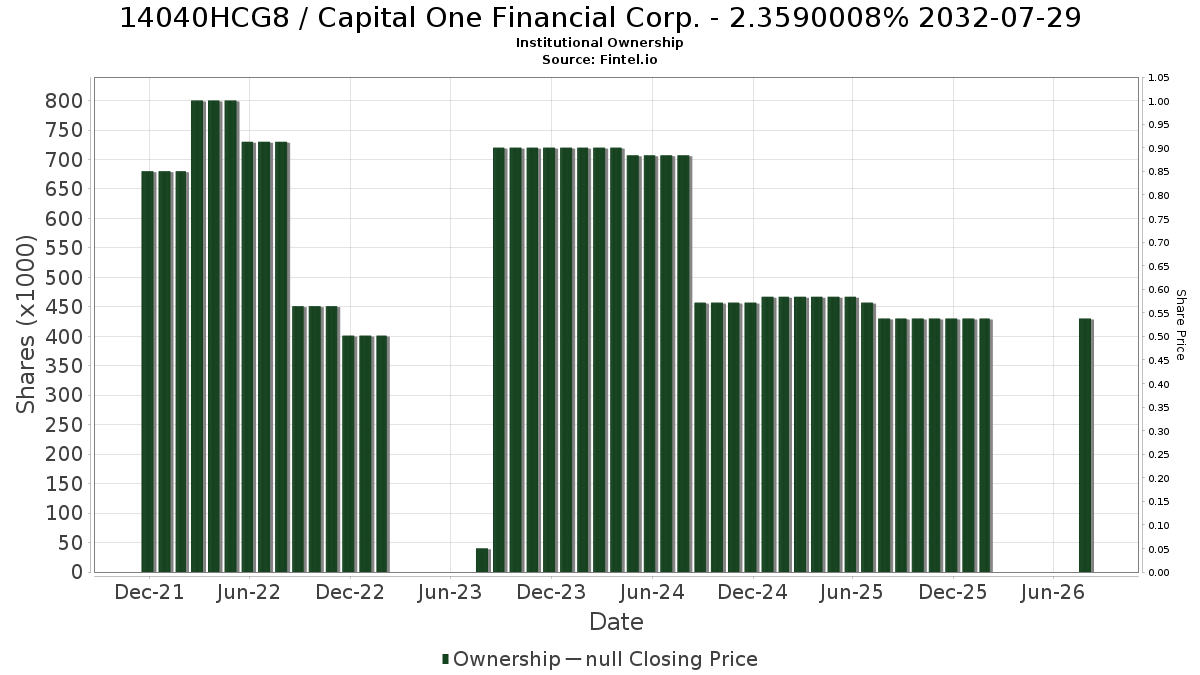 US14040HCG83 / Capital One Financial Corp. - 2.3590008% 2032-07-29 Institutional Ownership