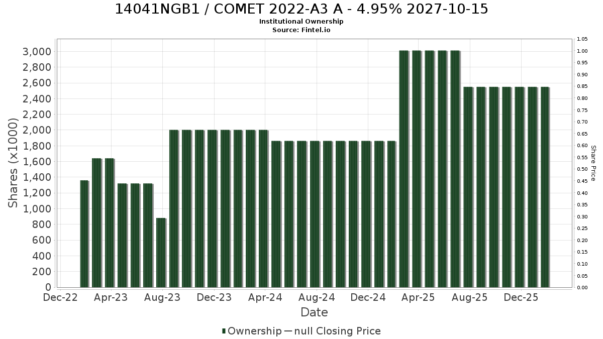 US14041NGB10 / COMET 2022-A3 A - 4.95% 2027-10-15 Institutional Ownership