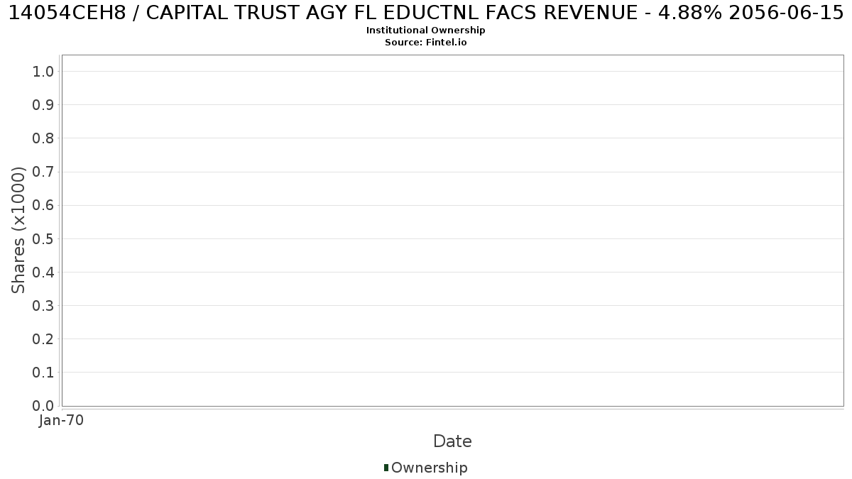 US14054CEH88 / CAPITAL TRUST AGY FL EDUCTNL FACS REVENUE - 4.88% 2056-06-15 Institutional Ownership