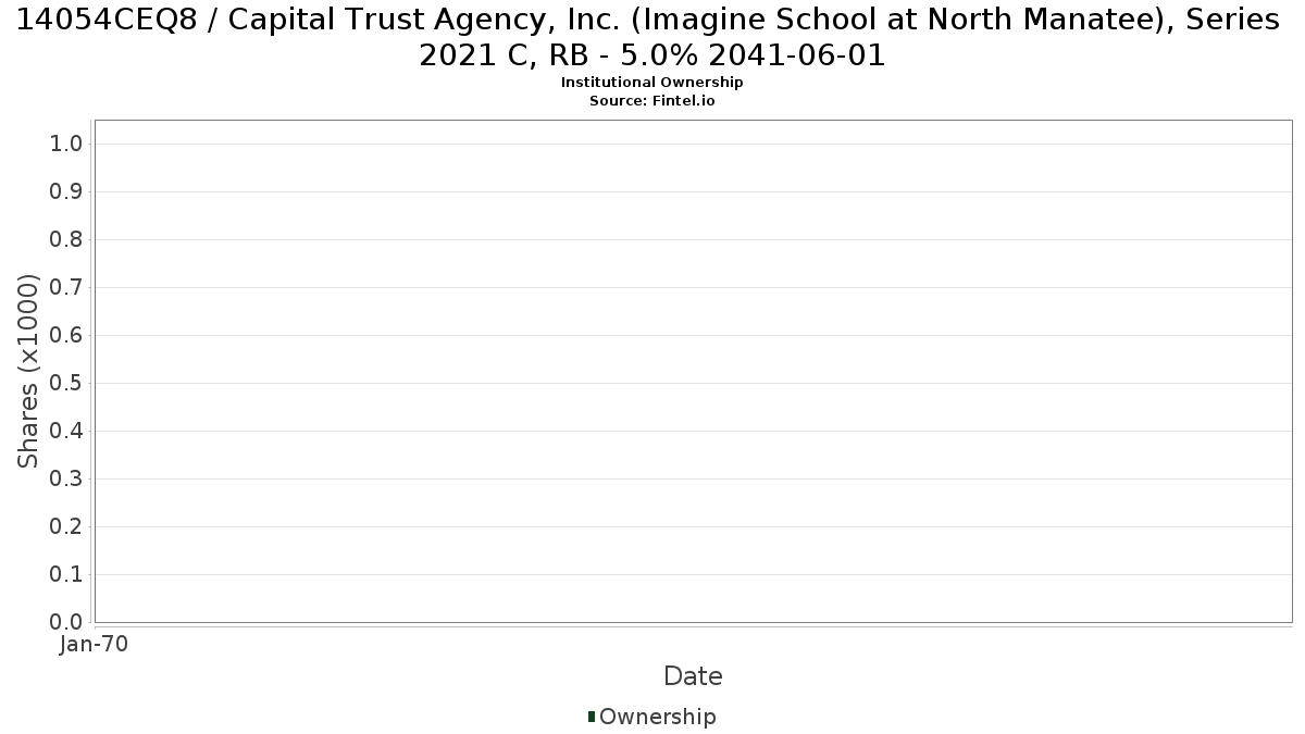 US14054CEQ87 / Capital Trust Agency, Inc. (Imagine School at North Manatee), Series 2021 C, RB - 5.0% 2041-06-01 Institutional Ownership