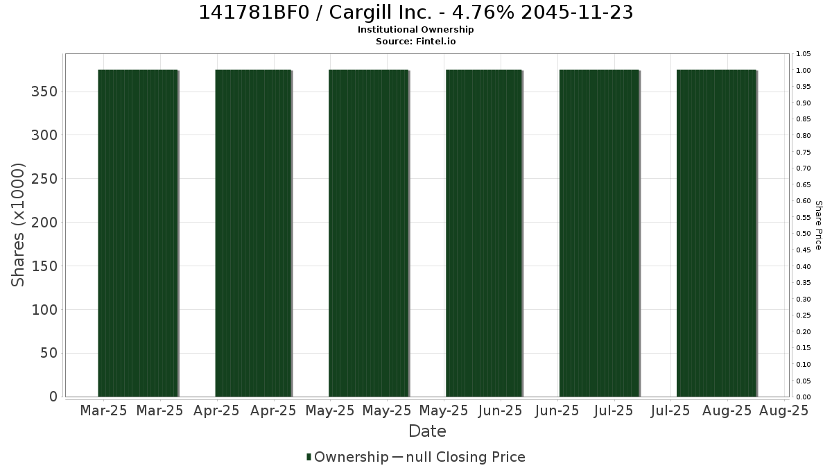 US141781BF09 / Cargill Inc. - 4.76% 2045-11-23 Institutional Ownership