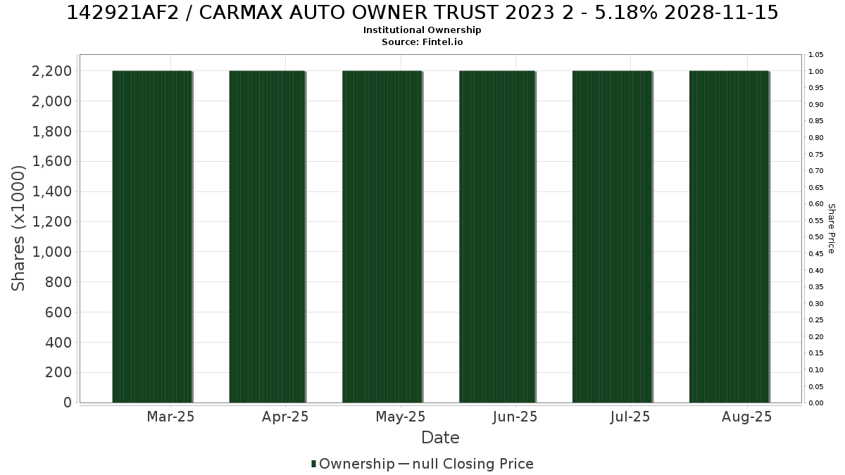 US142921AF25 / CARMAX AUTO OWNER TRUST 2023 2 - 5.18% 2028-11-15 Institutional Ownership