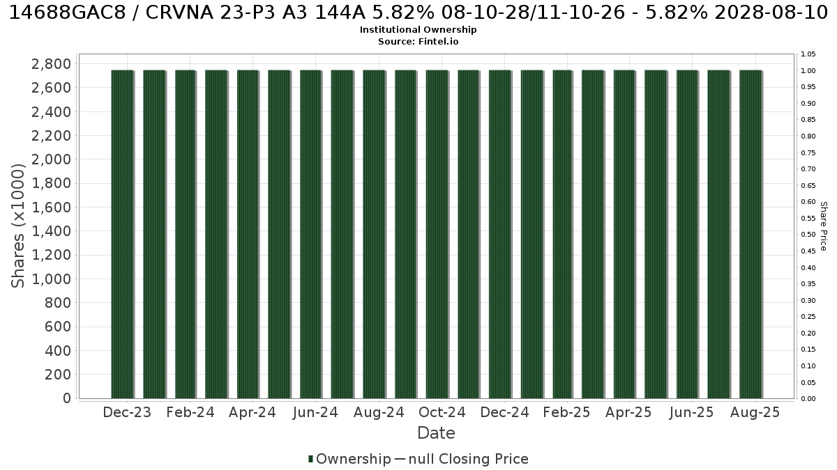 US14688GAC87 / CRVNA 23-P3 A3 144A 5.82% 08-10-28/11-10-26 - 5.82% 2028-08-10 Institutional Ownership