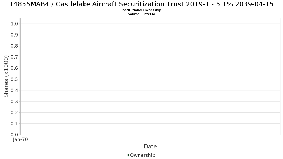 US14855MAB46 / Castlelake Aircraft Securitization Trust 2019-1 - 5.1% 2039-04-15 Institutional Ownership
