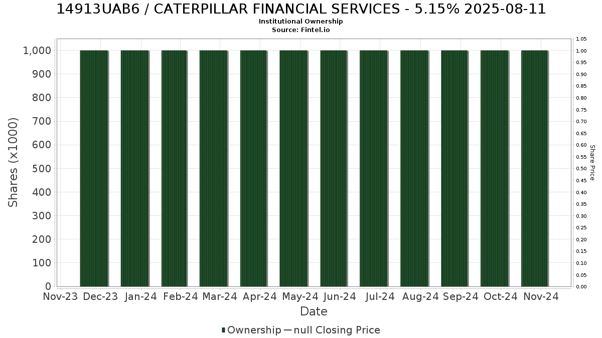 US14913UAB61 / CATERPILLAR FINANCIAL SERVICES - 5.15% 2025-08-11 Institutional Ownership