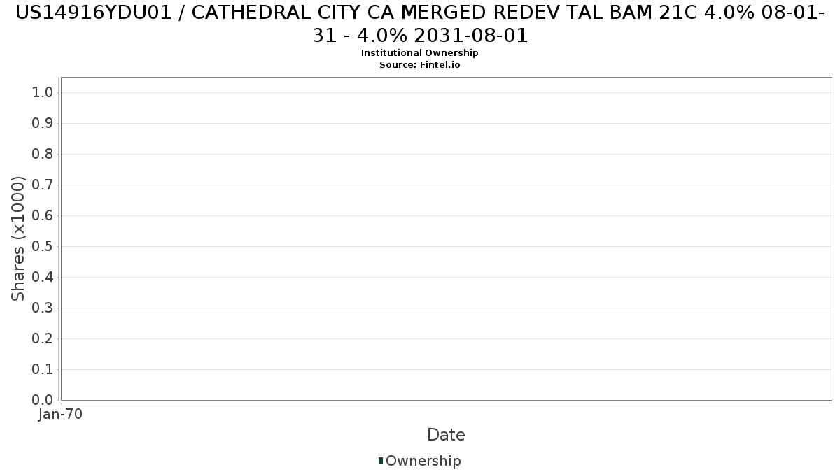 US14916YDU01 / CATHEDRAL CITY CA MERGED REDEV TAL BAM 21C 4.0% 08-01-31 - 4.0% 2031-08-01 Institutional Ownership