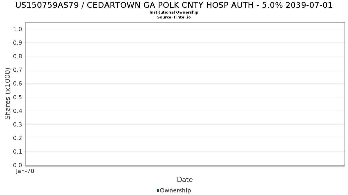 US150759AS79 / CEDARTOWN GA POLK CNTY HOSP AUTH - 5.0% 2039-07-01 Institutional Ownership