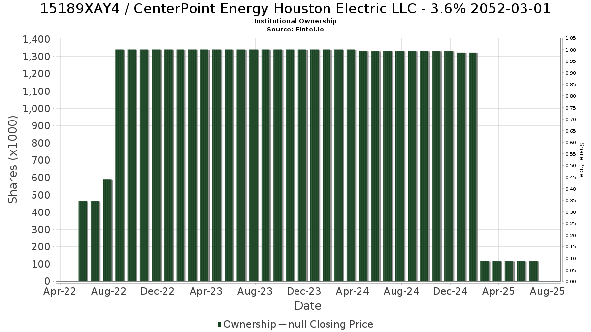 US15189XAY40 / CenterPoint Energy Houston Electric LLC - 3.6% 2052-03-01 Institutional Ownership