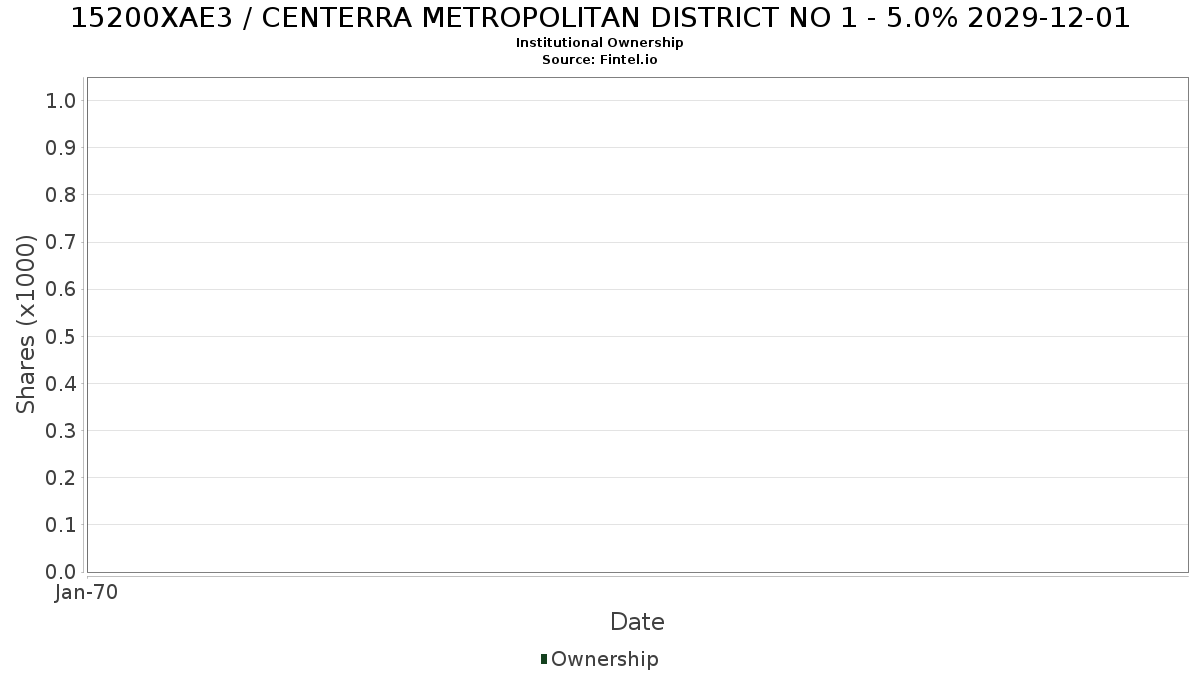 US15200XAE31 / CENTERRA METROPOLITAN DISTRICT NO 1 - 5.0% 2029-12-01 Institutional Ownership