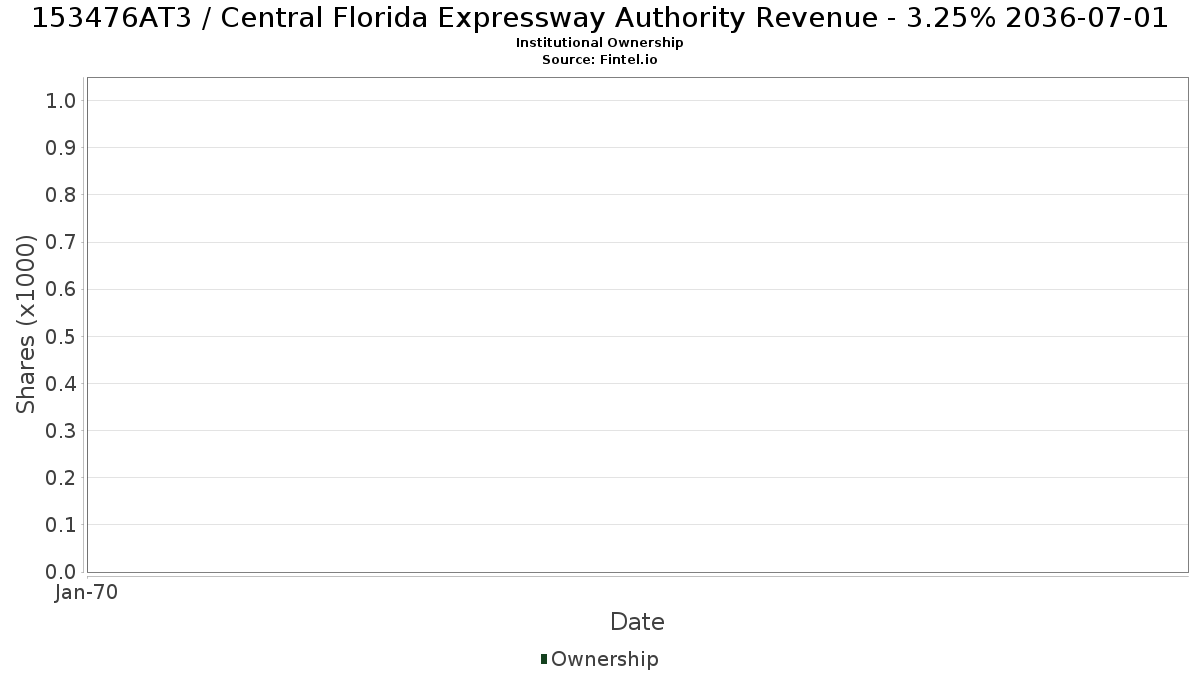 US153476AT33 / Central Florida Expressway Authority Revenue - 3.25% 2036-07-01 Institutional Ownership